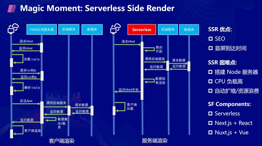最早的时候前端应用其实就是 ssr,由服务器端生成 html 页面送到浏览